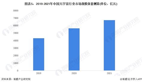 2023年中国元宇宙行业发展现状及市场规模分析 元宇宙技术体系有待进一步提高前瞻趋势 前瞻产业研究院