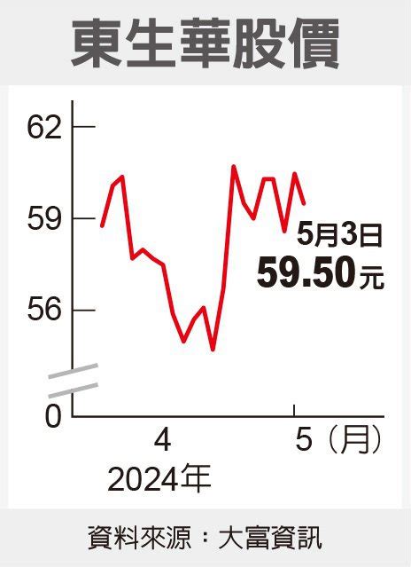 第一類接觸／法人：東生華今年每股拚賺3元 櫃買動態 證券 經濟日報