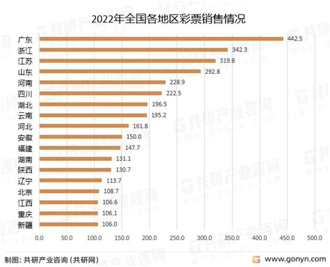 2022年中国彩票市场销售概况分析：累计销售彩票4246 52亿元[图] 哔哩哔哩