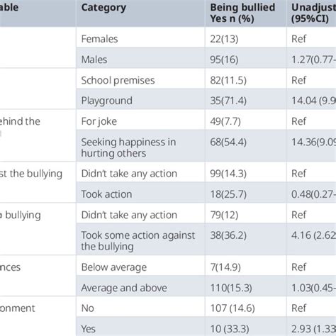 Pathways Of Bully Victimization Among Adolescents Download Scientific Diagram