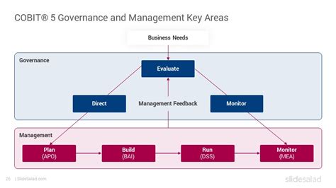 Cobit Framework Google Slides Template Designs Slidesalad