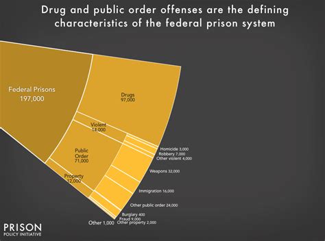 Mass Incarceration The Whole Pie 2017 Prison Policy Initiative