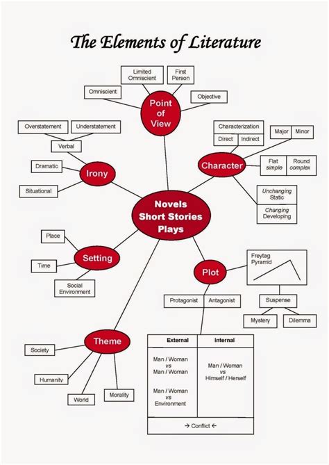 Elements of Literature-Plot Diagram | Quizlet