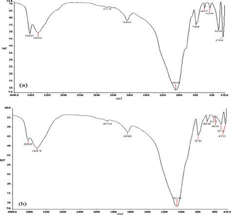 Ft Ir Spectra Of Adsorbents After Adsorption A Raw And B Nonmd Download Scientific Diagram