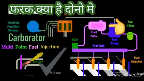 Carburetor Vs Mpfi In Fuel For Comberson Hindi Youtube