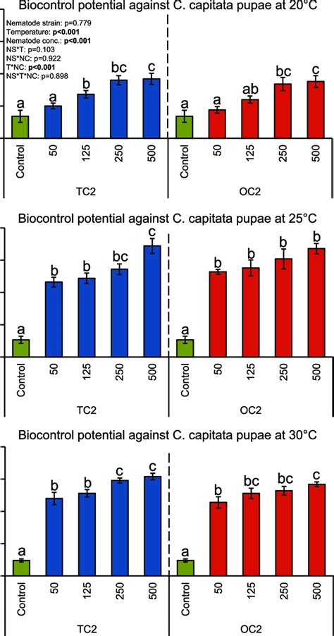 Biocontrol Potential Of O Tipulae Nematodes Against C Capitata Pupae