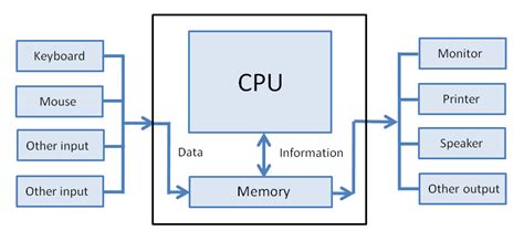 Collection Of Input And Output Devices PNG PlusPNG