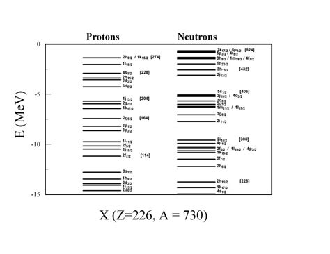 Calculated Single Particle Energy Levels For Nucleus X The