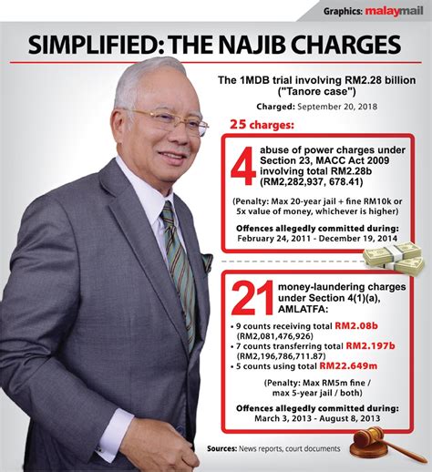 Sri Ram Najib Is The One On Trial In 1mdb Case Not Prosecution