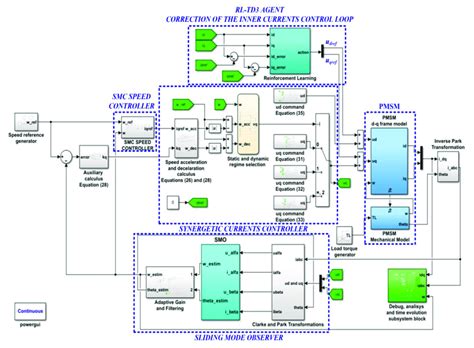 Block Diagram Of The Matlabsimulink Implementation For The Pmsm Download Scientific Diagram