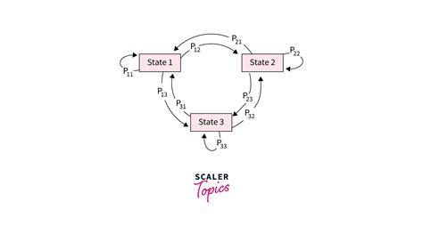 Markov Decision Process Scaler Topics