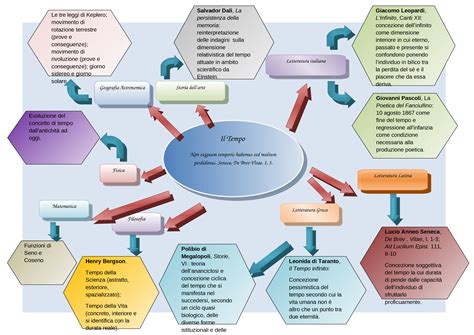 Doc Mappa Concettuale Il Tempo Dokumen Tips