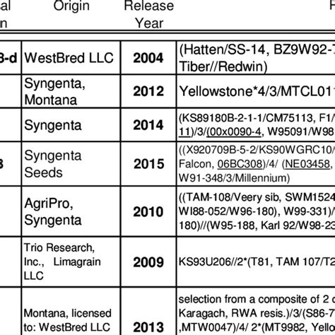 List of public, private, and experimental hard winter wheat varieties. | Download Table