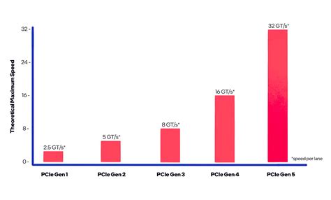 PCI Express Bandwidth Test: PCIe 4.0 vs. PCIe 3.0 Gaming Performance ...