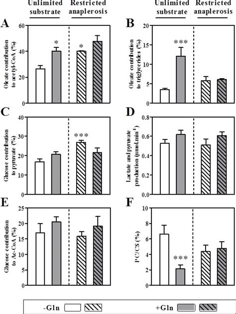 Effect Of Glutamine On Substrate Fluxes Relevant To Energy Metabolism