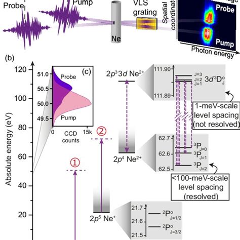 A Experimental Pump Probe Geometry B Energy Level Diagram And