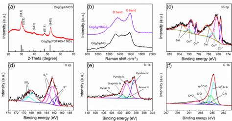 A Xrd Pattern Of The Co9s8hncs Composite B Raman Spectra Of The