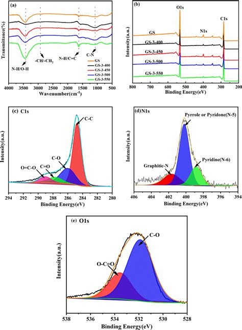 Ftir Images A And Xps Survey Spectra B Of Gs 3 T High Resolution