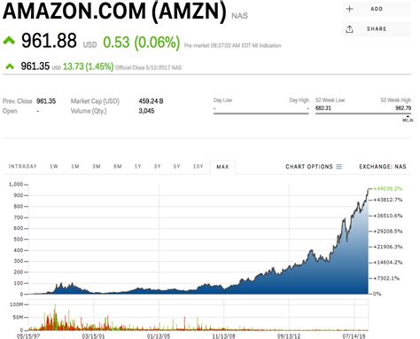 Amazon stock price gain since IPO 20 years ago - Business Insider