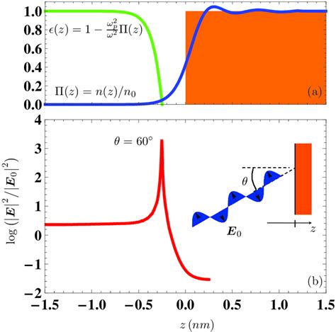 A The Blue Line Shows The Position Dependent Electron Density Within