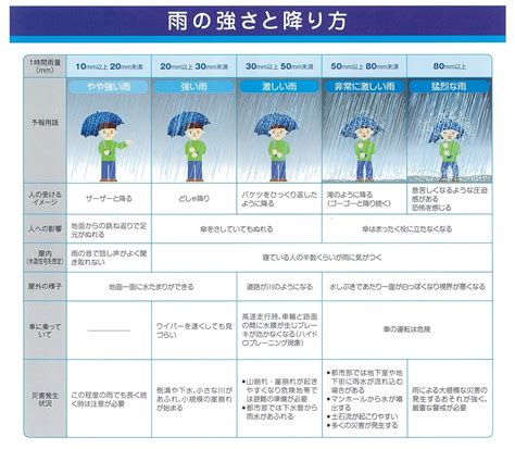 雨の強さと降り方 久御山町ホームページ