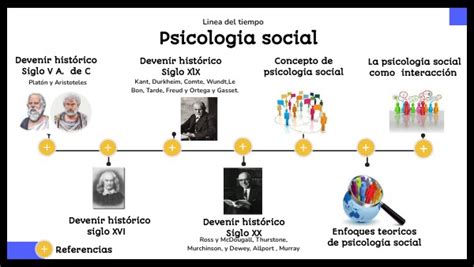 Linea Del Tiempo Psicolog A Social