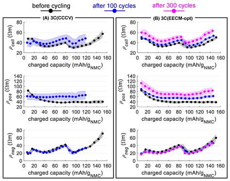 Batteries Free Full Text Durable Fast Charging Of Lithium Ion Batteries Based On Simulations