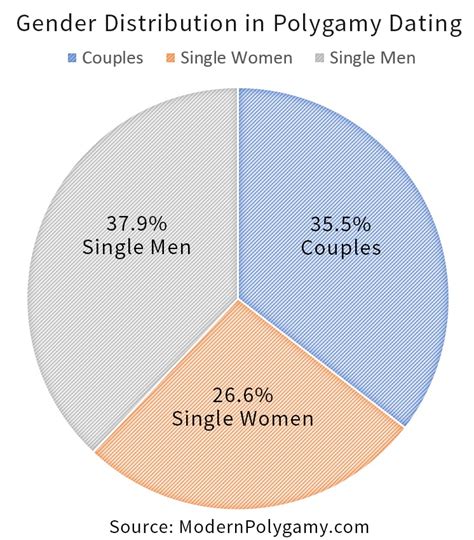 Polygamy Statistics - ModernPolygamy.com