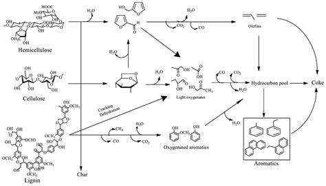 Analytica Free Full Text Review On Biomass Pyrolysis With A Focus