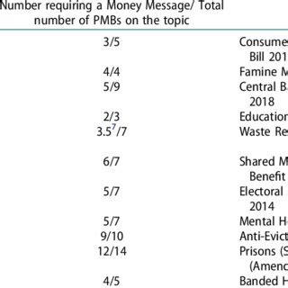 Table Showing The Number Of Pmbs For Each Policy Theme The Number