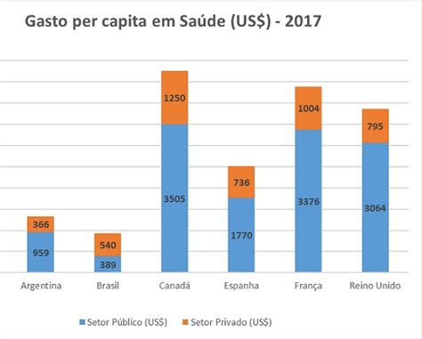 Países ricos gastam quase dez vezes mais que o Brasil