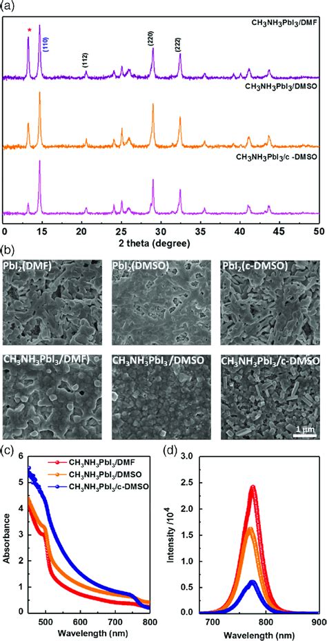 A Xrd Patterns Of Perovskite Thin Films Prepared By A Twostep Process