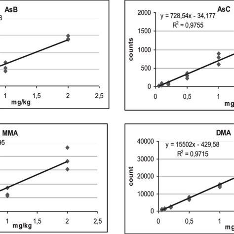 Lc Ms Ms Elution Profiles Of Arsenobetaine Arsenocholine