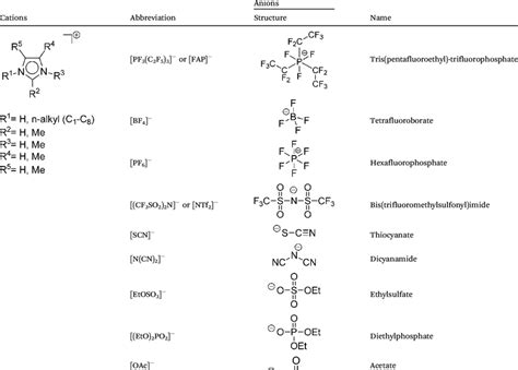 Commonly Used Ionic Liquids Ils Based On The Imidazolium Cation