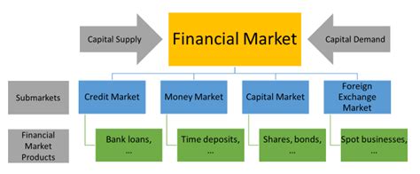 Capital Market Structure