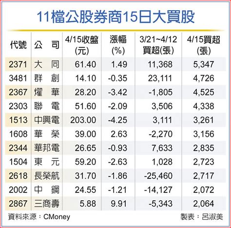 11檔公股挺 逢低加碼 證券．權證 工商時報