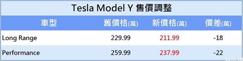 台灣特斯拉終於降價！model Y最高降幅22萬 8891新車