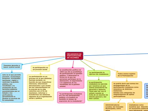 Mecanismos De ParticipaciÓn En Colombia Mind Map