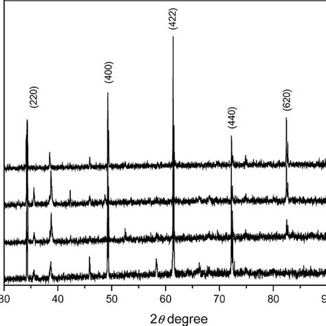 Shows The Xrd Patterns Of Ccto Ceramics With Sintering Temperature Of