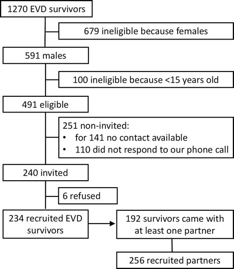 Sex Practices And Awareness Of Ebola Virus Disease Among Male Survivors