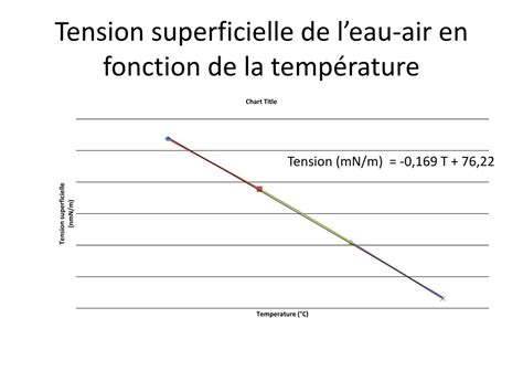 Ppt La Tensiometrie M Thode Stalagmo M Trique Chaut De La Goutte