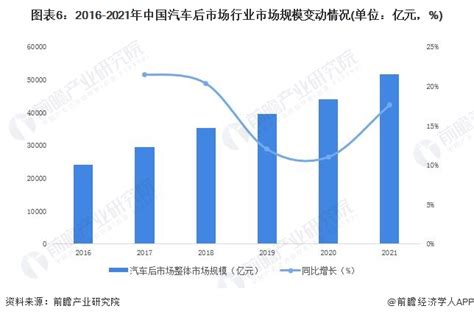 预见2023：一文深度了解2023年中国汽车后市场行业市场规模、竞争格局及发展前景前瞻趋势 前瞻产业研究院