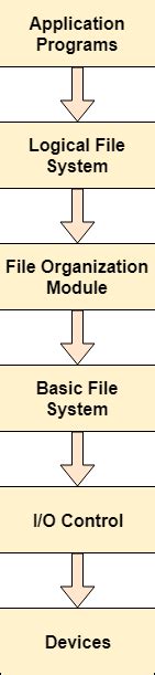 Os File System Structure Javatpoint Off