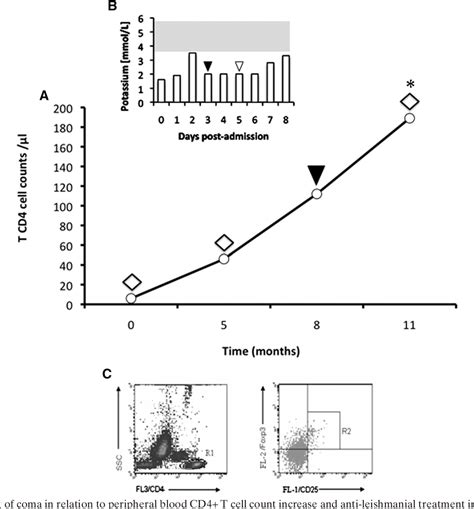 Figure From Tegumentary Leishmaniasis As The Cause Of Immune