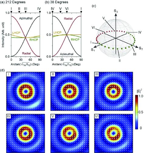 Intensity Controlled Polarized Evolution On The Fops Ab Intensity