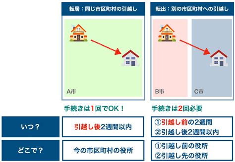 引っ越し準備で退去までにやることは？時系列順にわかりやすく徹底解説！｜引っ越しのコシセツ