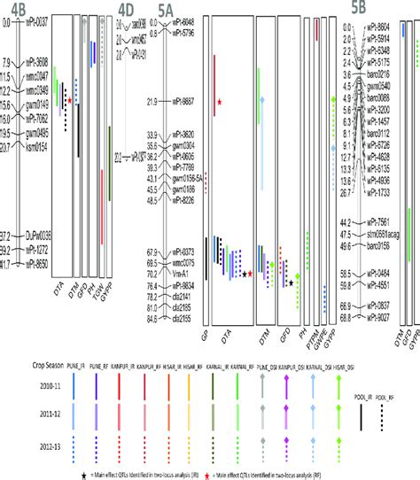 Linkage Maps Of Chromosomes 4b 4d 5a And 5b Showing Qtl On The Right