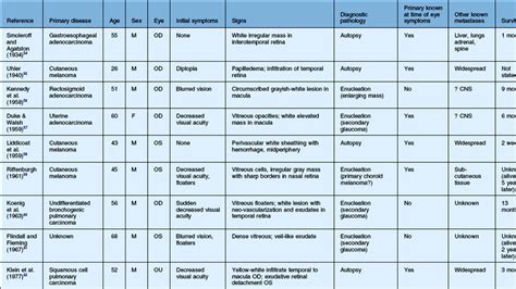 Retinal Metastases Ento Key