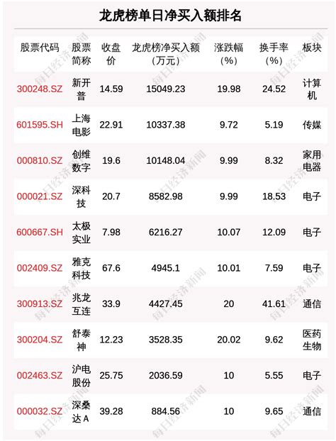 每经操盘必知（晚间版）丨龙虎榜资金抢筹新开普15亿；上海武岳峰拟减持北京君正963万股；谷歌计划在其旗舰搜索引擎中添加对话式ai功能 每经网