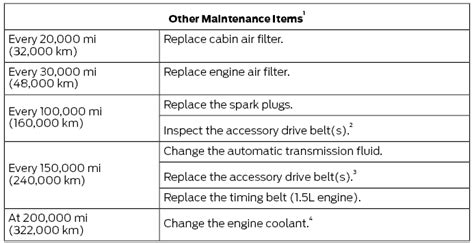 Ford Fusion Normal Scheduled Maintenance Scheduled Maintenance